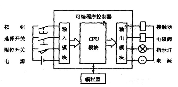 PLC控制大大提高粉劑包裝機可靠性